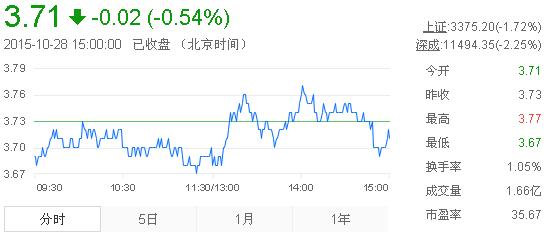 紫金矿业行情最新分析 6caa91cc19ac133fcf76e7312e4eb406.jpg?_=1446017709800