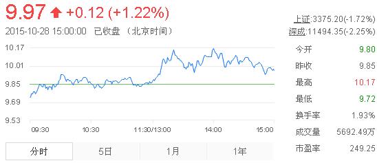 今日中金黃金股票行情(2015年10月28日)