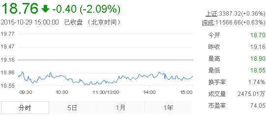 今日山東黃金股票行情(2015年10月29日)