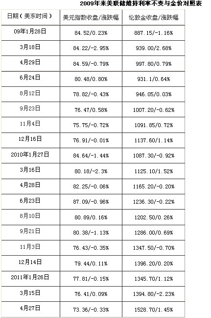 什么情况下利率不变现货黄金反常