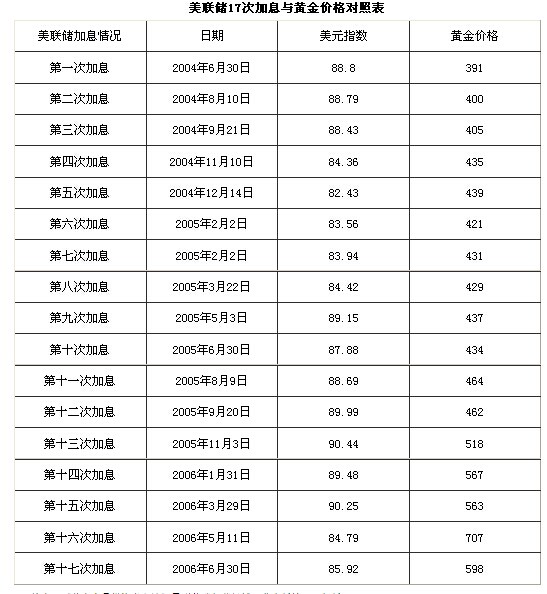美联储加息为何国际黄金不跌反涨