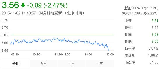 今日紫金礦業(yè)股票行情(2015年11月2日)