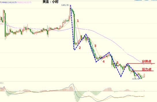 今日黃金價(jià)格一定要等朱筆勾轉(zhuǎn)多信號(hào)出現(xiàn)