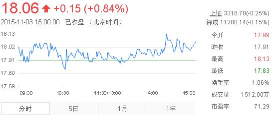 今日山東黃金股票行情(2015年11月3日)
