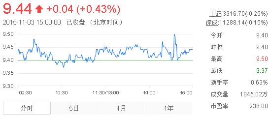 今日中金黃金股票行情(2015年11月3日)