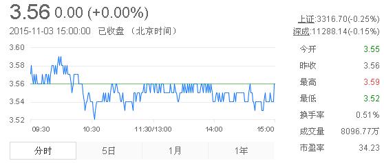 今日紫金礦業(yè)股票行情(2015年11月3日)