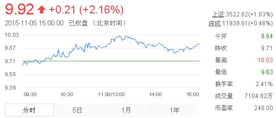 今日中金黃金股票行情(2015年11月5日)