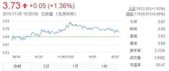 今日紫金礦業(yè)股票行情(2015年11月5日)