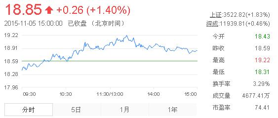 今日山東黃金股票行情(2015年11月5日)