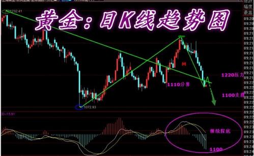 大勢所趨難以翻身 黃金投資唯有順勢而為