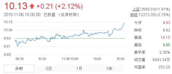 今日中金黃金股票行情(2015年11月6日)