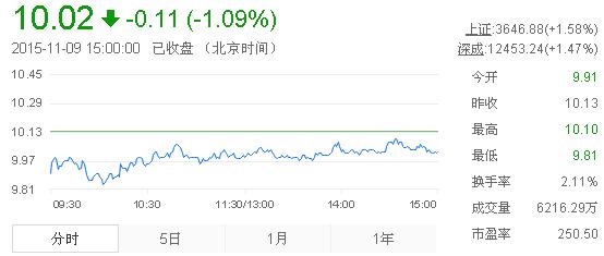 今日中金黃金股票行情(2015年11月9日)