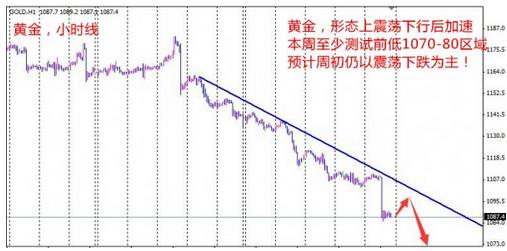 今晚黃金價(jià)格歐美盤在這一區(qū)間會(huì)有一跌