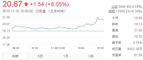 今日山東黃金股票行情(2015年11月10日)