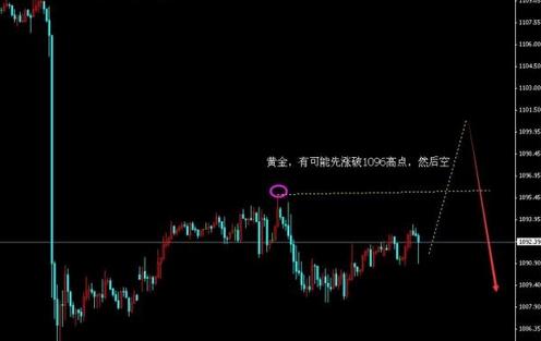 11月黃金價格有背離嫌疑小心駛得萬年船
