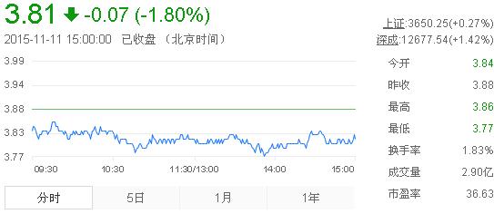 今日紫金矿业股票行情(2015年11月11日)