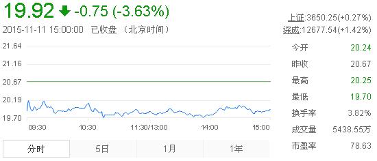 今日山東黃金股票行情(2015年11月11日)