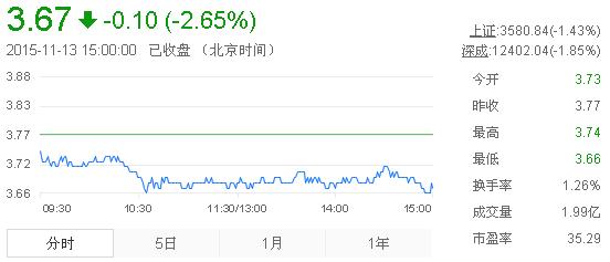今日紫金礦業(yè)股票行情(2015年11月13日)