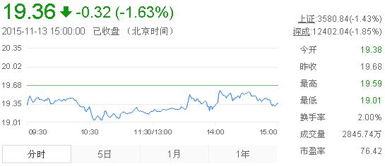 今日山東黃金股票行情(2015年11月13日)