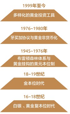 黄金依然具有金融功能吗