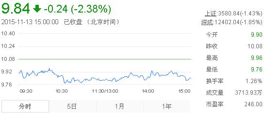 今日中金黃金股票行情(2015年11月13日)