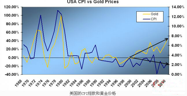 中美CPI对现货黄金影响有什么不同