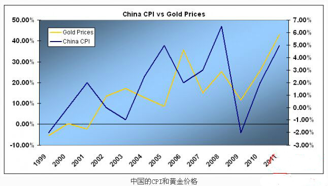 中美CPI对现货黄金影响有什么不同