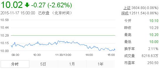 今日中金黃金股票行情(2015年11月17日)