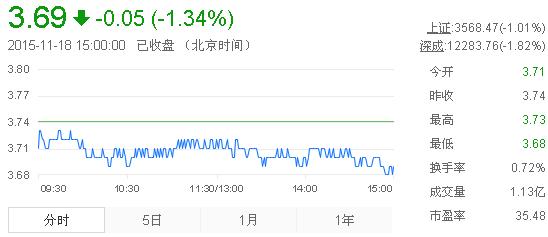 今日紫金礦業(yè)股票行情(2015年11月18日)