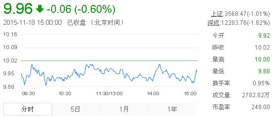 今日中金黃金股票行情(2015年11月18日)