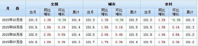 中国CPI对现货黄金交易影响大吗