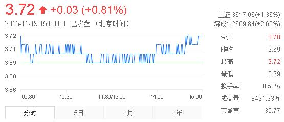 今日紫金礦業(yè)股票行情(2015年11月19日)