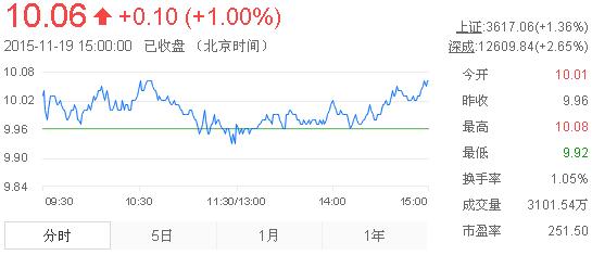 今日中金黃金股票行情(2015年11月19日)