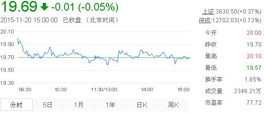 今日山東黃金股票行情(2015年11月20日)