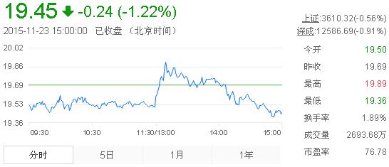 今日山東黃金股票行情(2015年11月23日)