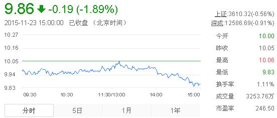 今日中金黃金股票行情(2015年11月23日)