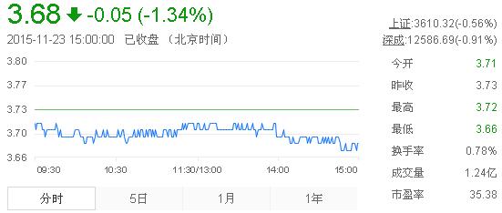 今日紫金礦業(yè)股票行情(2015年11月23日)
