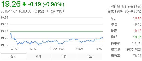 今日山東黃金股票行情(2015年11月24日)