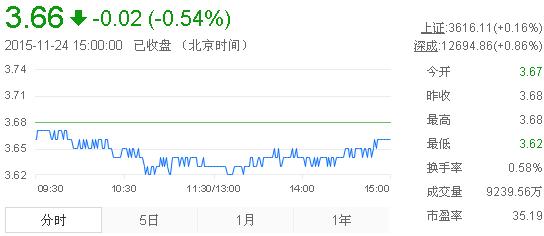 今日紫金礦業(yè)股票行情(2015年11月24日)