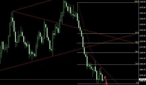 今日黃金價格跌破一點就是滿倉殺入時機