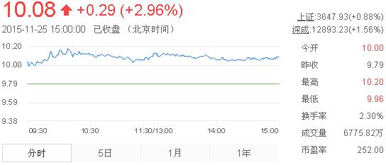 今日中金黃金股票行情(2015年11月25日)