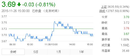 今日紫金礦業(yè)股票行情(2015年11月26日)
