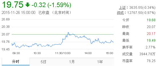 今日山東黃金股票行情(2015年11月26日)