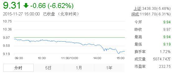 今日中金黃金股票行情(2015年11月27日)