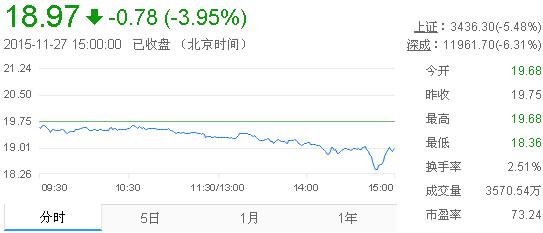 今日山東黃金股票行情(2015年11月27日)