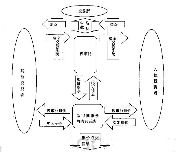 黄金做市商的运行机制是什么