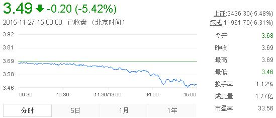 今日紫金矿业股票行情(2015年11月27日)
