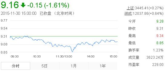 今日中金黃金股票行情(2015年11月30日)