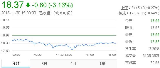今日山東黃金股票行情(2015年11月30日)