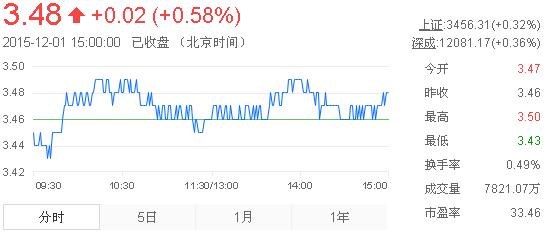 今日紫金礦業(yè)股票行情(2015年12月1日)